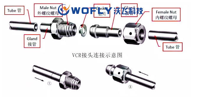 管路安裝中VCR接頭連接和卡套連接的區(qū)別