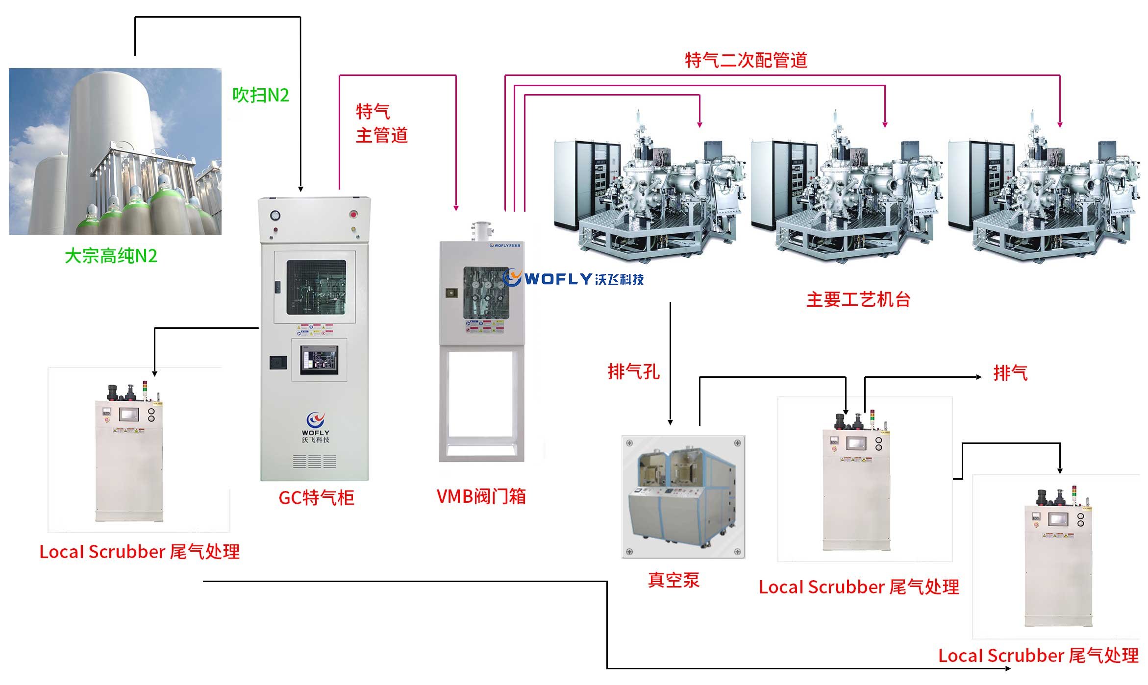 氣體管道工程沃飛科技的具體講解